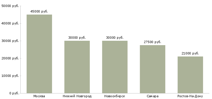 Поиск работы экономист по закупкам-Медиана зарплаты для вакансии «экономист по закупкам» в других городах