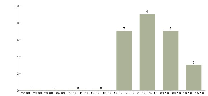 Работа заместитель директора гипермаркета Башкортостан - Число вакансий Башкортостан по специальности заместитель директора гипермаркета за 2 месяца