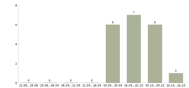 Работа юрист в сфере недвижимости Башкортостан - Число вакансий Башкортостан по специальности юрист в сфере недвижимости за 2 месяца