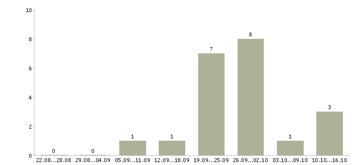 Работа менеджер технолог Йошкар-ола - Число вакансий Йошкар-ола по специальности менеджер технолог за 2 месяца