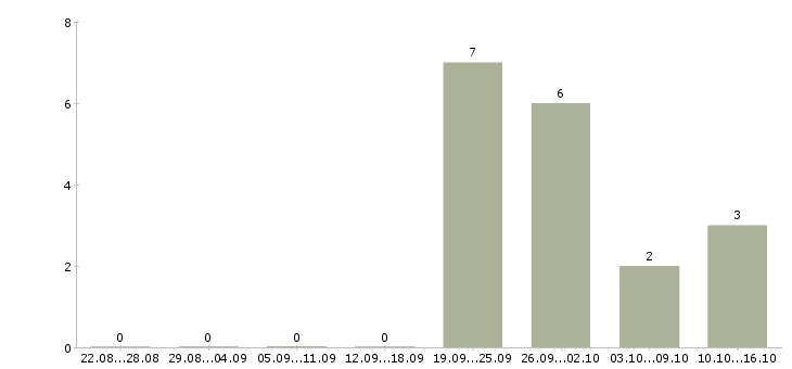 Работа официальная подработка Карелия - Число вакансий Карелия по специальности официальная подработка за 2 месяца