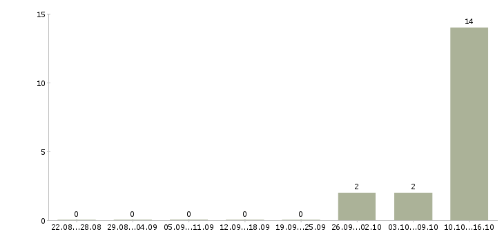 Работа сотрудник для работы по кадрам Коми - Число вакансий Коми по специальности сотрудник для работы по кадрам за 2 месяца