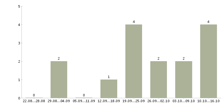 Работа администратор гибкий график Марий эл - Число вакансий Марий эл по специальности администратор гибкий график за 2 месяца