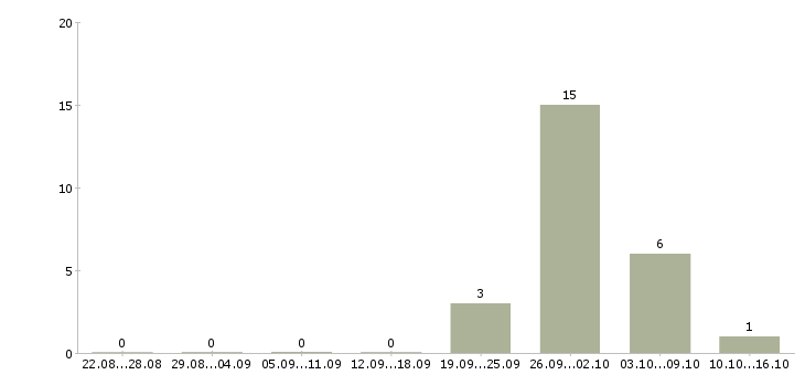 Работа складские рабочие Мордовия - Число вакансий Мордовия по специальности складские рабочие за 2 месяца