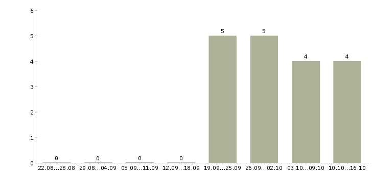 Работа менеджер по продажам косметики Нижний новгород - Число вакансий Нижний новгород по специальности менеджер по продажам косметики за 2 месяца