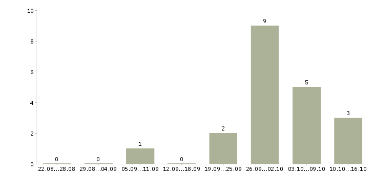Работа рабочий на мебельное производство Нижний новгород - Число вакансий Нижний новгород по специальности рабочий на мебельное производство за 2 месяца