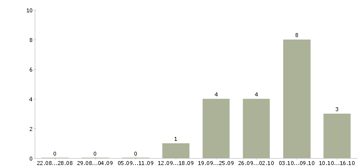 Работа бухгалтер по начислению заработной платы Ростов-на-дону - Число вакансий Ростов-на-дону по специальности бухгалтер по начислению заработной платы за 2 месяца