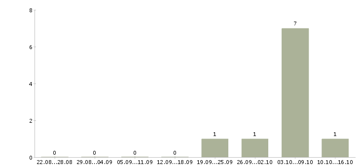 Работа инженер по системам безопасности Татарстан - Число вакансий Татарстан по специальности инженер по системам безопасности за 2 месяца