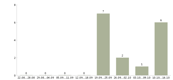 Работа сотрудник отдела персонала Удмуртия - Число вакансий Удмуртия по специальности сотрудник отдела персонала за 2 месяца
