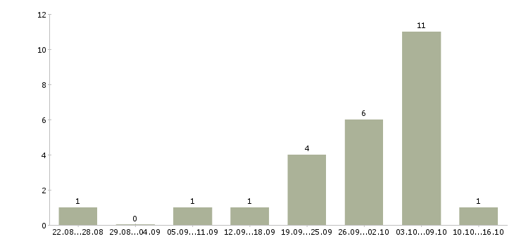 Работа сотрудники для работы онлайн Хакасия - Число вакансий Хакасия по специальности сотрудники для работы онлайн за 2 месяца