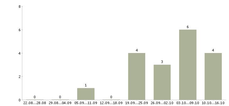 Работа набираем сотрудников Якутия - Число вакансий Якутия по специальности набираем сотрудников за 2 месяца