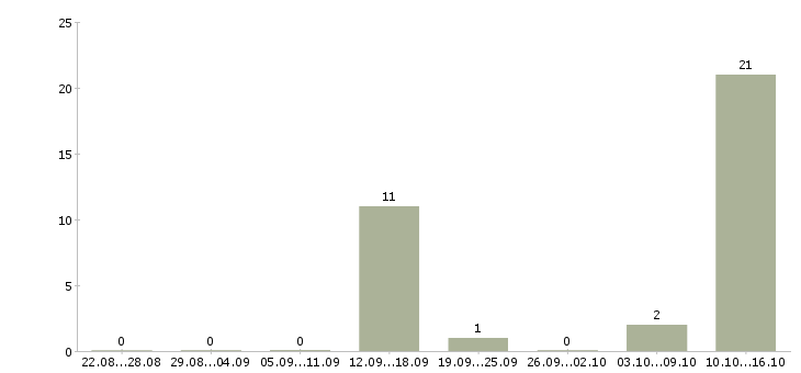 Работа оператор информационных систем Якутия - Число вакансий Якутия по специальности оператор информационных систем за 2 месяца
