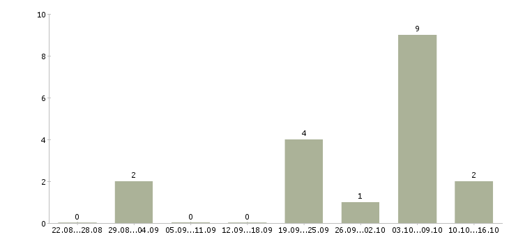 Работа сотрудник по обучению персонала в Абакане - Число вакансий в Абакане по специальности сотрудник по обучению персонала за 2 месяца