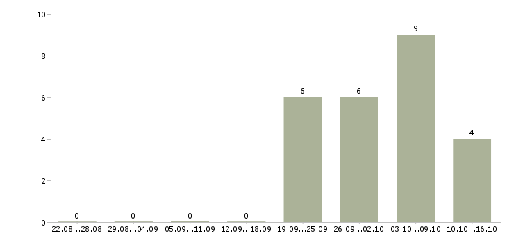 Работа менеджер интернет рекламы в Ангарске - Число вакансий в Ангарске по специальности менеджер интернет рекламы за 2 месяца