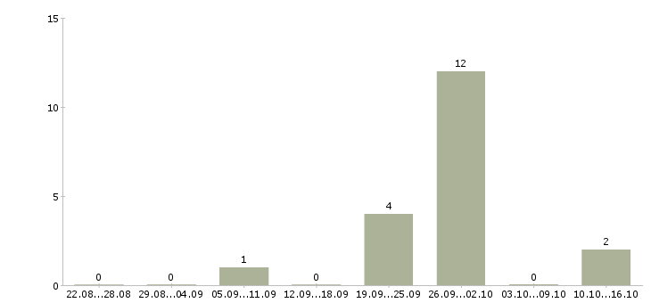 Работа карьера без опыта в Архангельске - Число вакансий в Архангельске по специальности карьера без опыта за 2 месяца
