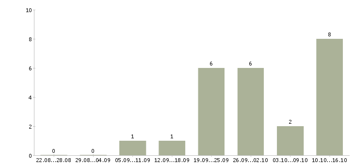 Работа приглашаем консультанта в Архангельске - Число вакансий в Архангельске по специальности приглашаем консультанта за 2 месяца