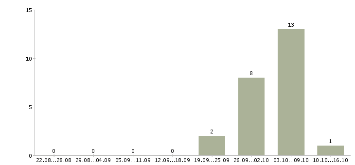 Работа упаковщики ночные в Архангельске - Число вакансий в Архангельске по специальности упаковщики ночные за 2 месяца