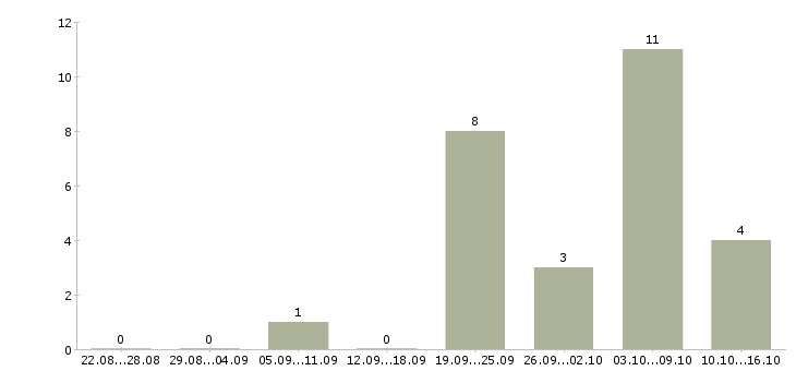 Работа внимание вакансия в Барнауле - Число вакансий в Барнауле по специальности внимание вакансия за 2 месяца