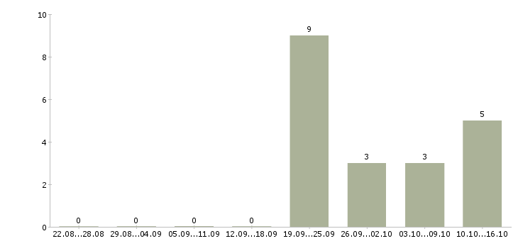 Работа требуются рабочие на производство в Барнауле - Число вакансий в Барнауле по специальности требуются рабочие на производство за 2 месяца