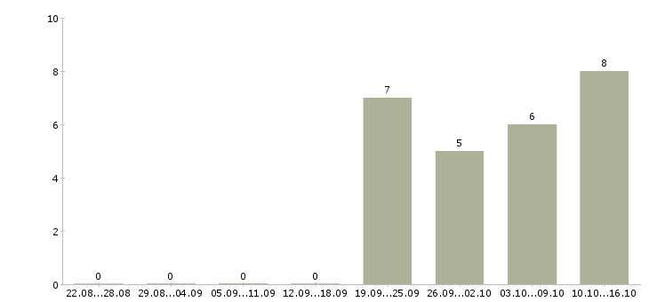 Работа работник зала вахта в Белгороде - Число вакансий в Белгороде по специальности работник зала вахта за 2 месяца