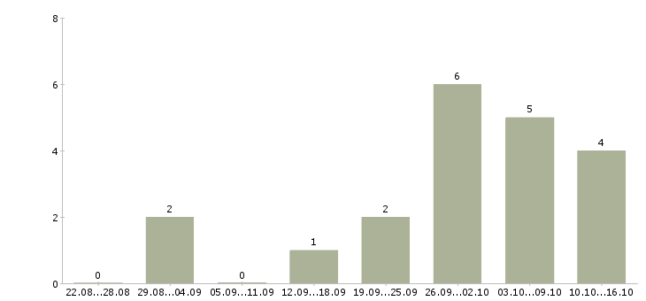 Работа администратор дистанционно в Брянске - Число вакансий в Брянске по специальности администратор дистанционно за 2 месяца