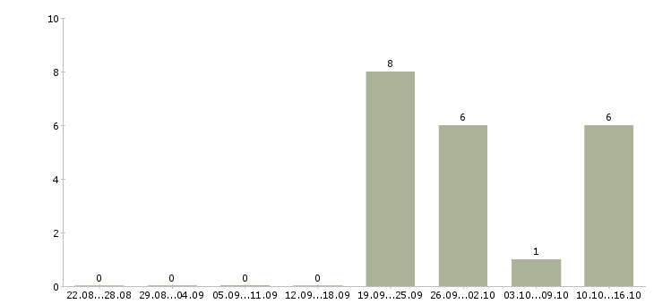 Работа директор дополнительного офиса в Владивостоке - Число вакансий в Владивостоке по специальности директор дополнительного офиса за 2 месяца