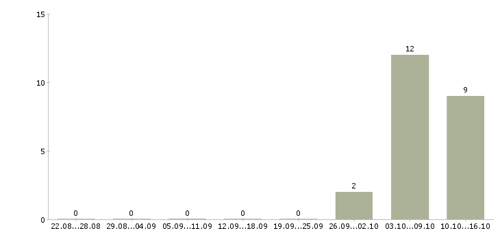 Работа специалист технической службы в Владимире - Число вакансий в Владимире по специальности специалист технической службы за 2 месяца