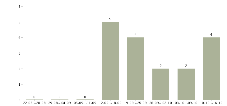 Работа сортировщик одежды в Воронеже - Число вакансий в Воронеже по специальности сортировщик одежды за 2 месяца