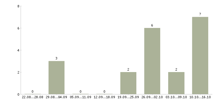 Работа совмещение на дому в Дзержинске - Число вакансий в Дзержинске по специальности совмещение на дому за 2 месяца