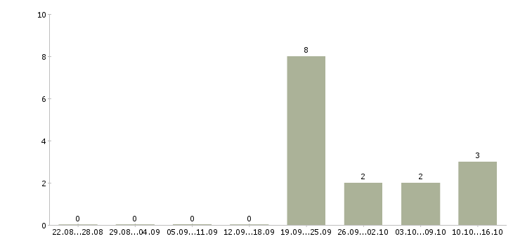 Работа бригадир производства в Екатеринбурге - Число вакансий в Екатеринбурге по специальности бригадир производства за 2 месяца