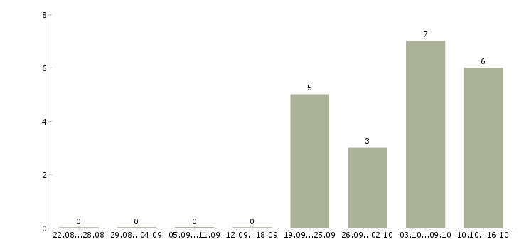 Работа требуется торговый представитель в Иваново - Число вакансий в Иваново по специальности требуется торговый представитель за 2 месяца