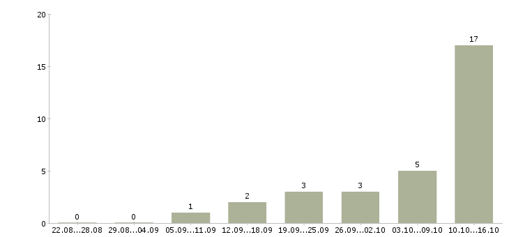 Работа внимание вакансия в Кирове - Число вакансий в Кирове по специальности внимание вакансия за 2 месяца