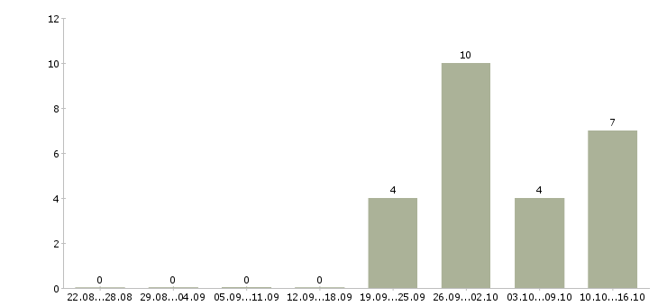 Работа специалист технического контроля в Кирове - Число вакансий в Кирове по специальности специалист технического контроля за 2 месяца
