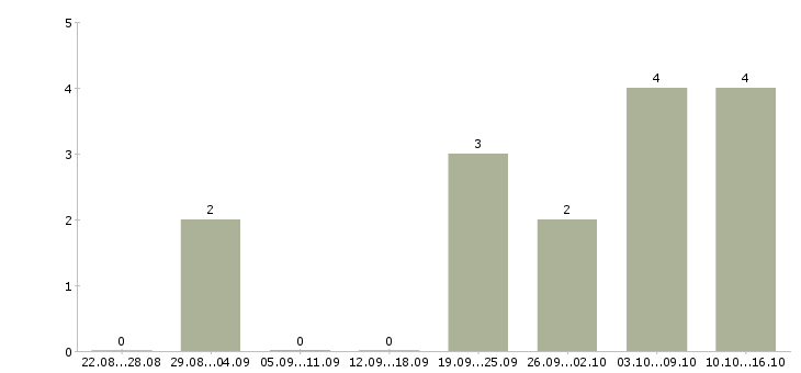 Работа дома администратор в Костроме - Число вакансий в Костроме по специальности дома администратор за 2 месяца