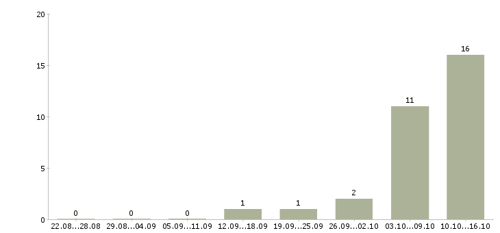 Работа водитель службы такси в Краснодаре - Число вакансий в Краснодаре по специальности водитель службы такси за 2 месяца