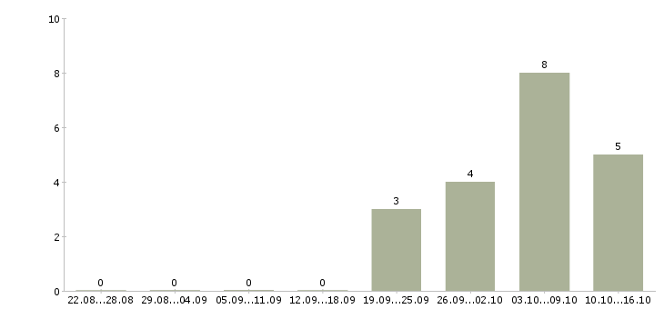 Работа подработка в интернет магазине в Краснодаре - Число вакансий в Краснодаре по специальности подработка в интернет магазине за 2 месяца