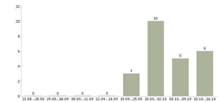 Работа руководитель производственного отдела в Краснодаре - Число вакансий в Краснодаре по специальности руководитель производственного отдела за 2 месяца