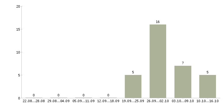 Работа руководитель торгового центра в Краснодаре - Число вакансий в Краснодаре по специальности руководитель торгового центра за 2 месяца