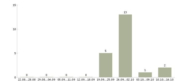 Работа техник холодильного оборудования в Краснодаре - Число вакансий в Краснодаре по специальности техник холодильного оборудования за 2 месяца