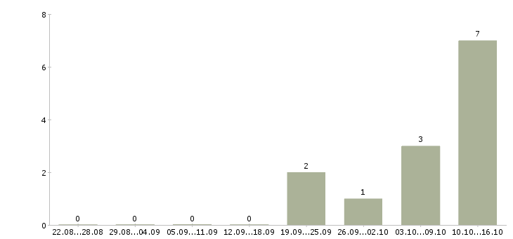 Работа менеджер в отдел маркетинга в Красноярске - Число вакансий в Красноярске по специальности менеджер в отдел маркетинга за 2 месяца