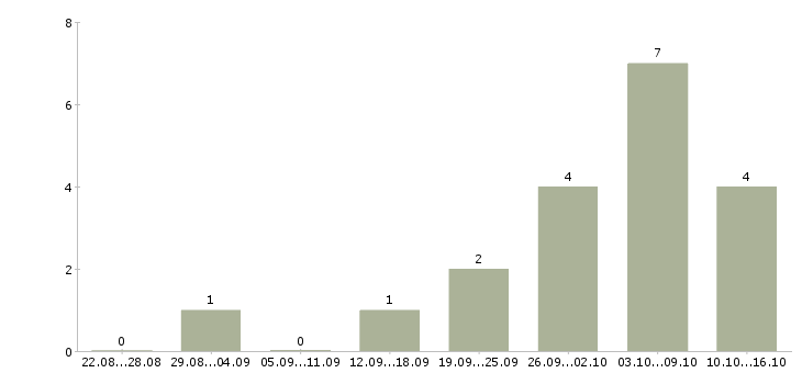 Работа администратор гибкий график в Курске - Число вакансий в Курске по специальности администратор гибкий график за 2 месяца