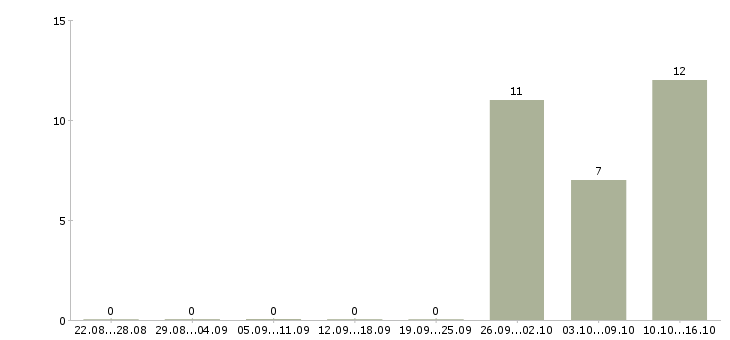 Работа мерчендайзер на цветы в Москве - Число вакансий в Москве по специальности мерчендайзер на цветы за 2 месяца