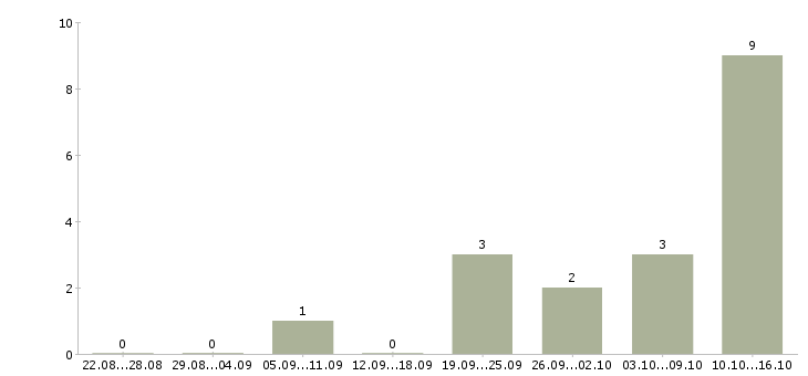 Работа прораб монолитных работ в Москве - Число вакансий в Москве по специальности прораб монолитных работ за 2 месяца