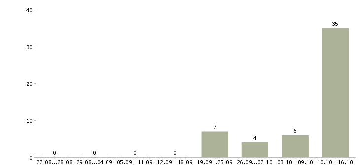 Работа налоговый менеджер в Новосибирске - Число вакансий в Новосибирске по специальности налоговый менеджер за 2 месяца