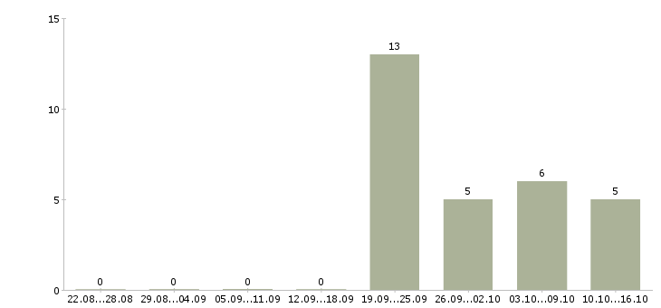 Работа работник на выкладку в Новосибирске - Число вакансий в Новосибирске по специальности работник на выкладку за 2 месяца