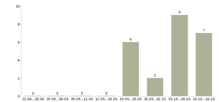 Работа руководитель отдела строительства в Новосибирске - Число вакансий в Новосибирске по специальности руководитель отдела строительства за 2 месяца