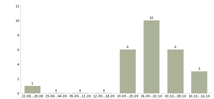 Работа юрист в сфере недвижимости в Новосибирске - Число вакансий в Новосибирске по специальности юрист в сфере недвижимости за 2 месяца