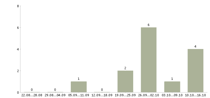 Работа специалист по привлечению клиентов в Оренбурге - Число вакансий в Оренбурге по специальности специалист по привлечению клиентов за 2 месяца