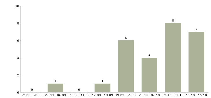 Работа менеджер по документации в Орле - Число вакансий в Орле по специальности менеджер по документации за 2 месяца