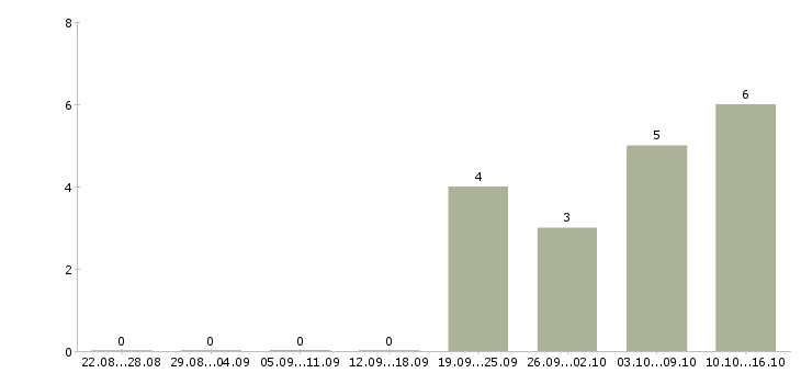 Работа требуется торговый представитель в Орле - Число вакансий в Орле по специальности требуется торговый представитель за 2 месяца